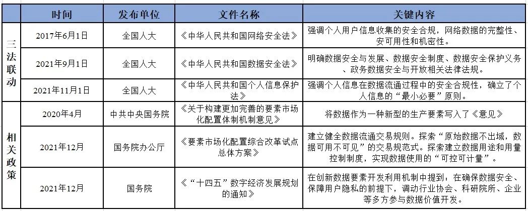 浅谈数据安全治理与隐私计算