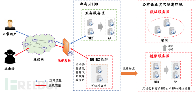 基于追踪标记的WAF设计思路