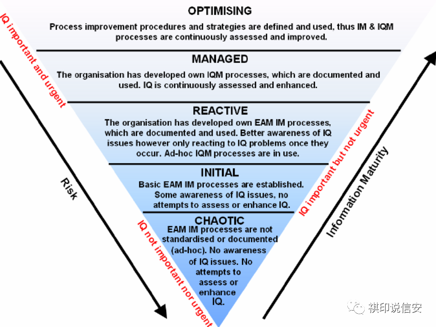 数据质量成熟度模型：分析数据准备的五个级别