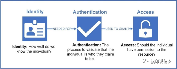 聊聊网络安全中的实现强身份验证