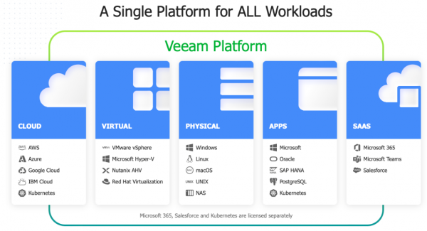 Veeam公布2022年勒索软件趋势：受害者只能恢复69%的受损数据