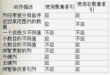 SQL Server索引结构及其使用