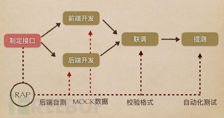 Mock在渗透测试中的通与变