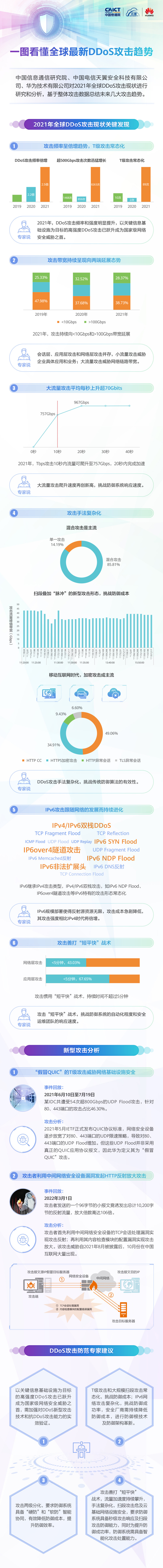 一张图看懂全球最新DDoS攻击趋势
