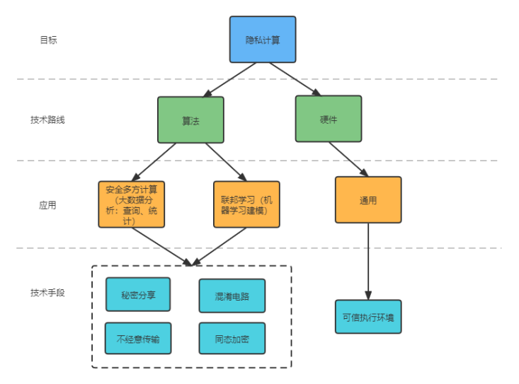 五分钟技术趣谈 | 隐私计算之安全多方计算