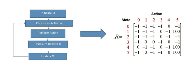 移动目标防御的策略选择