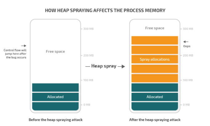 如何保护您的应用程序免受堆喷射技术的影响