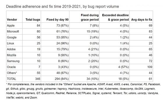 谷歌研究:Linux 在修补漏洞方面比苹果、谷歌和微软做得更好