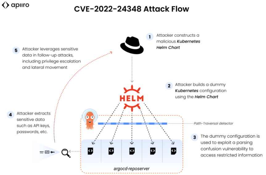 Argo CD漏洞泄露Kubernetes敏感信息