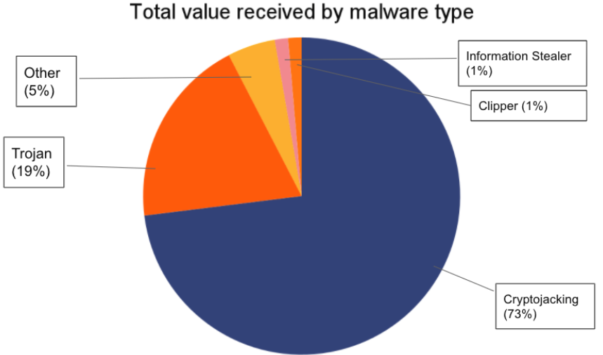 Chainalysis 2022加密货币犯罪报告