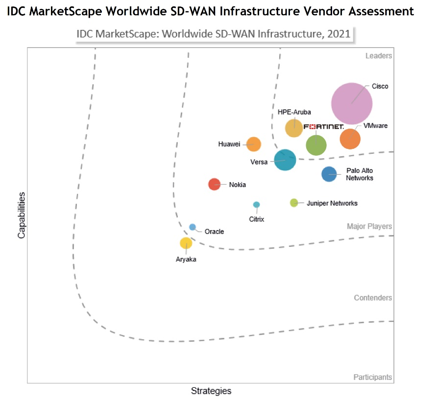 IDC MarketScape报告：Fortinet荣膺SD-WAN基础设施行业领导者