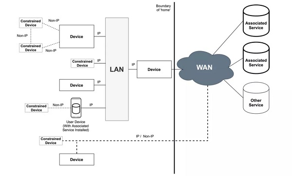 消费物联网的用户数据管理