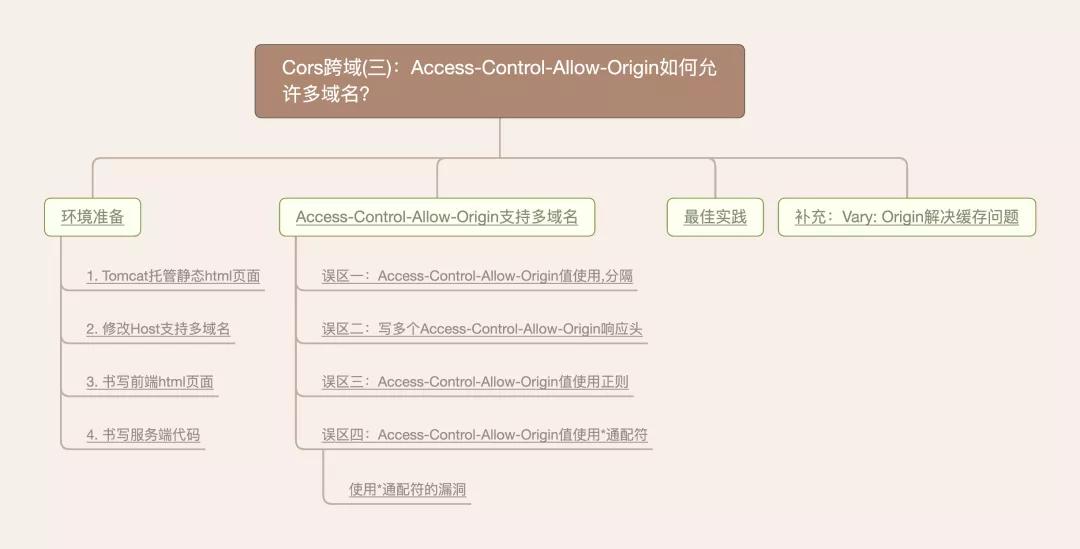 Cors跨域(三)：Access-Control-Allow-Origin多域名？