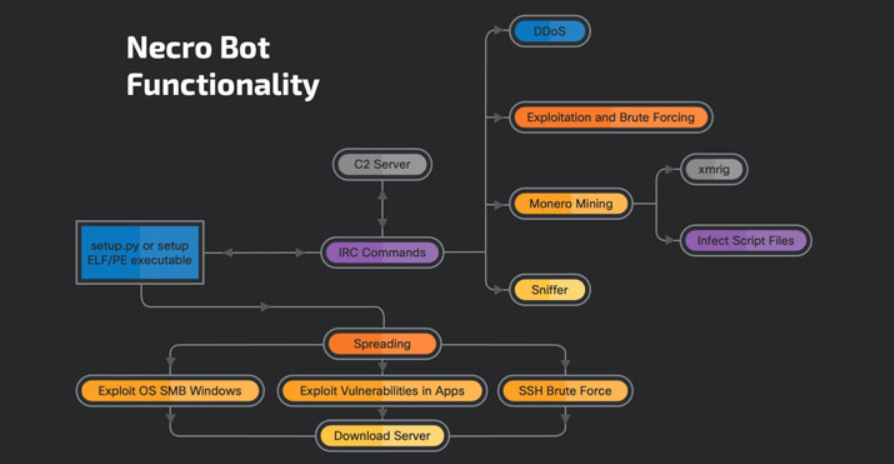 Necro恶意软件更新