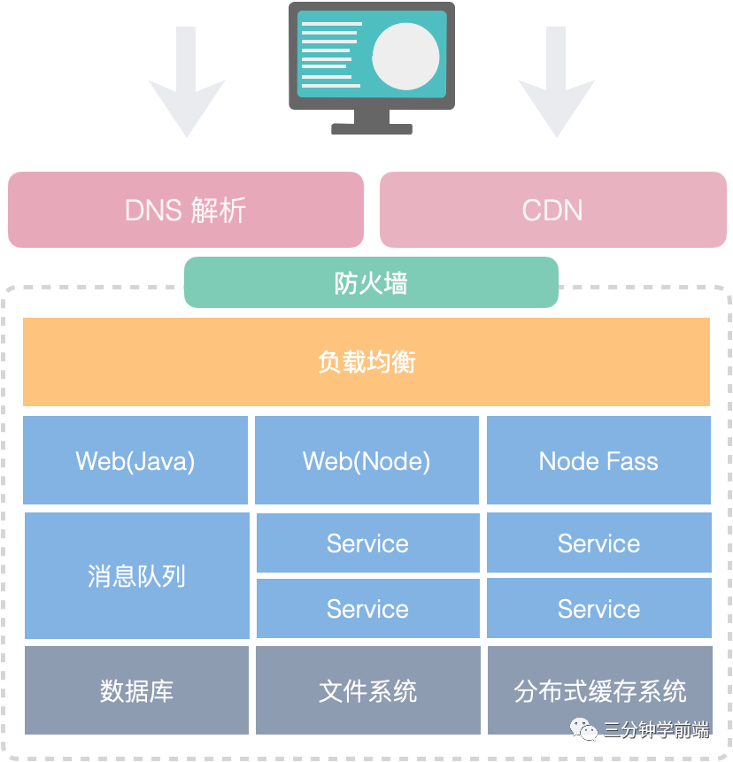 前端性能优化与监控开篇：如何认识网站性能