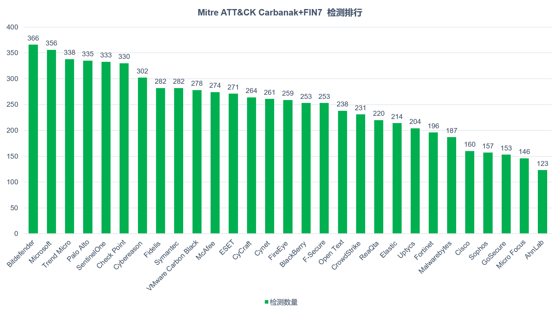 Mitre ATT&CK公布2021年EDR产品评估报告 Bitdefender EDR检测率全球排名第一