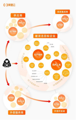 什么是软供应链攻击?