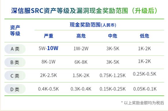 深信服SRC发布全新奖励机制，单个漏洞最高奖金税后达50万