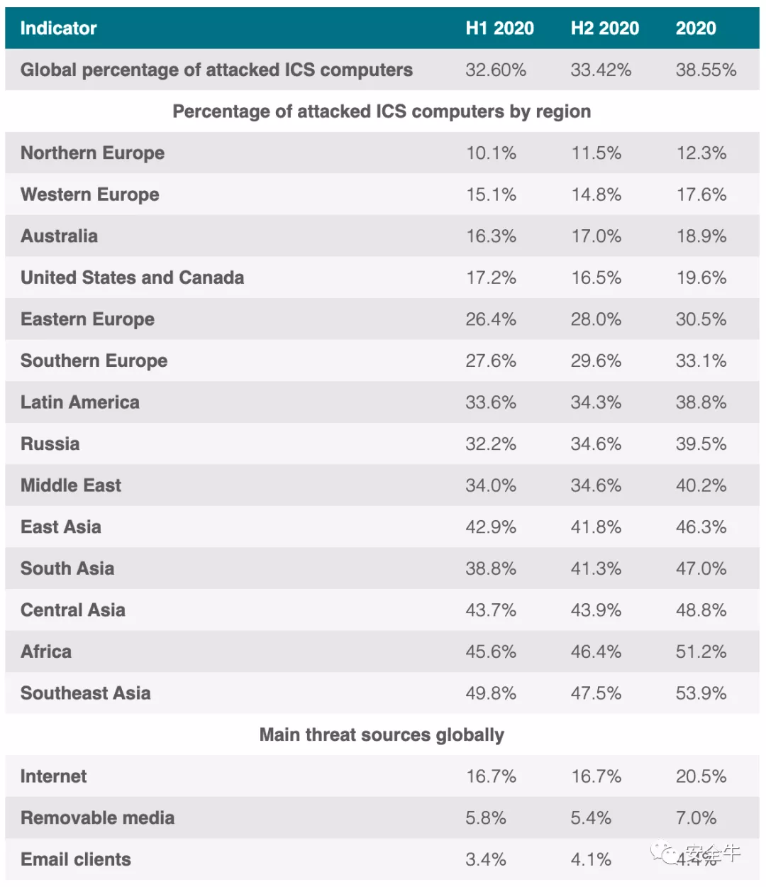 亚洲依然是工控系统勒索软件攻击重灾区