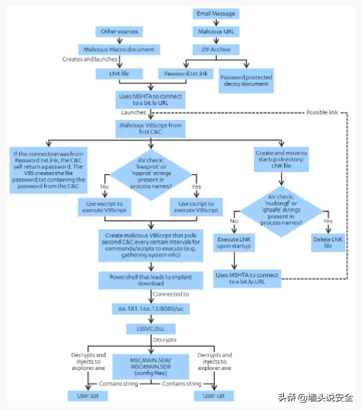 洗劫58亿比特币的黑客组织再次行动，通过虚假工作锁定攻击目标