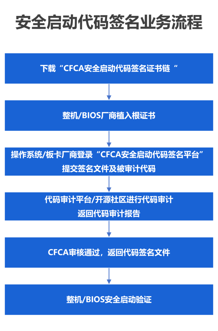 CFCA助力TencentOS Server V4完成安全启动适配