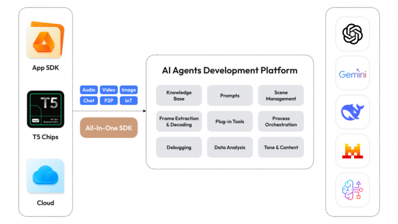 涂鸦智能集成Mistral AI大模型,加速欧洲AI硬件革新