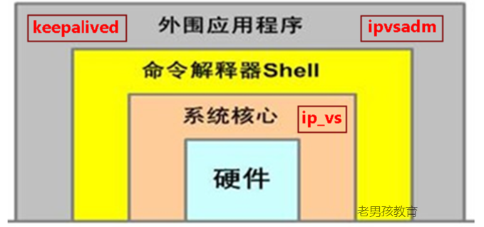 LVS四层负载均衡企业级实践攻略，一文搞定！
