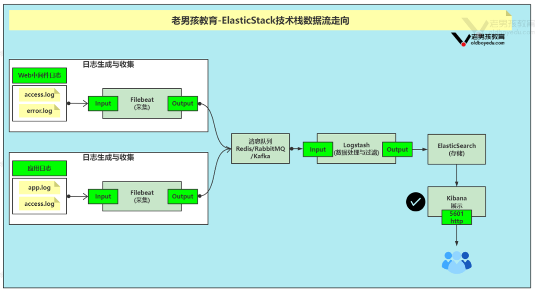 分布式日志系统收集平台ELK+EFK，从部署到实战（上）！