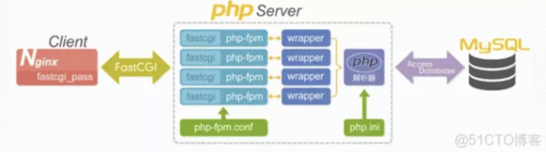 万字长文—LNMP架构的搭建及应用部署详解（超详细）