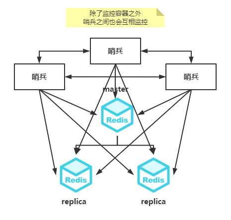Redis多哨兵模式详解！Linux运维培训班