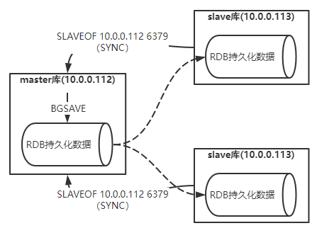 Redis主从复制与单哨兵模式详解