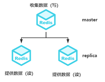 【LinuxSRE工程师培训】Redis集群的三种方式，你都掌握了吗？