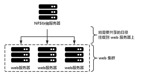 手把手教你搭建NFS数据共享服务!