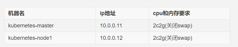 Linux学习之kubeadm 安装k8s 1.15版