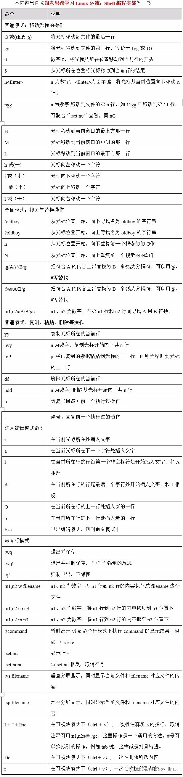在vi/vim中常用的命令或快捷键有哪些？