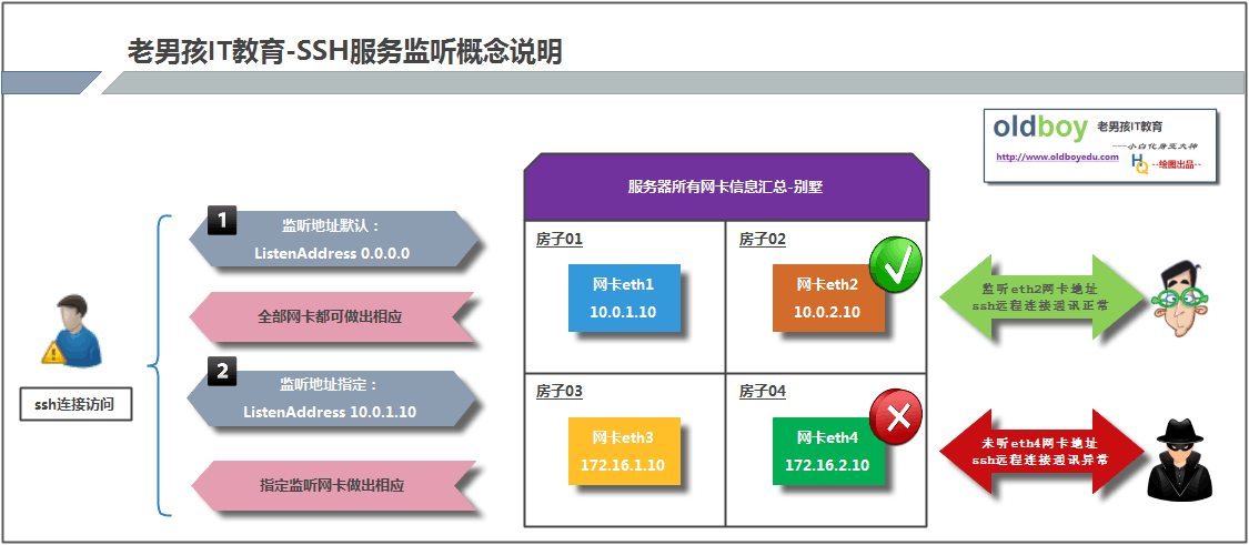 linux系统中监听端口概念是什么？
