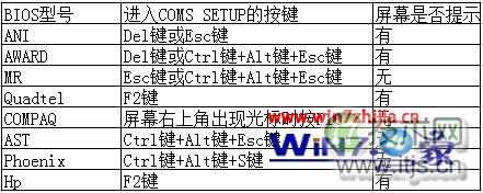 在装windows 7旗舰版系统的时候无法进入到bios界面